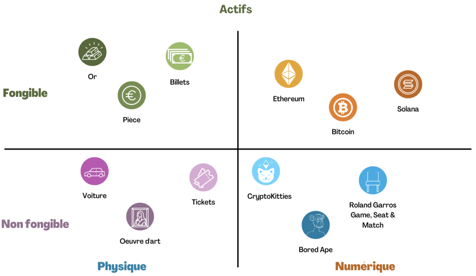 Matrice token fongible non-fongible