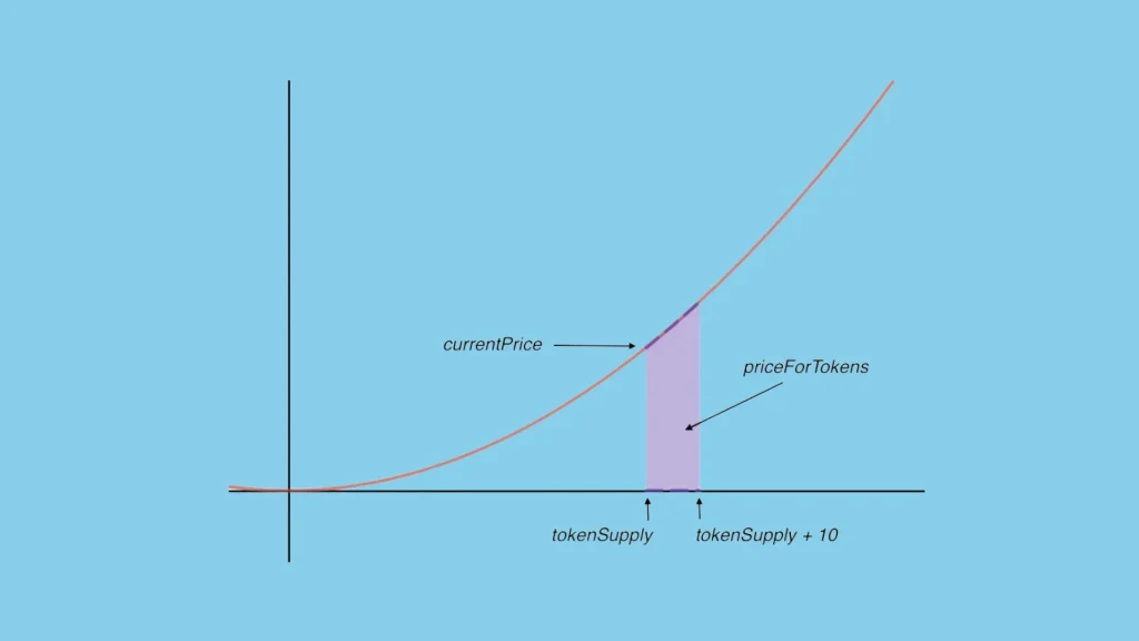 Bonding curve