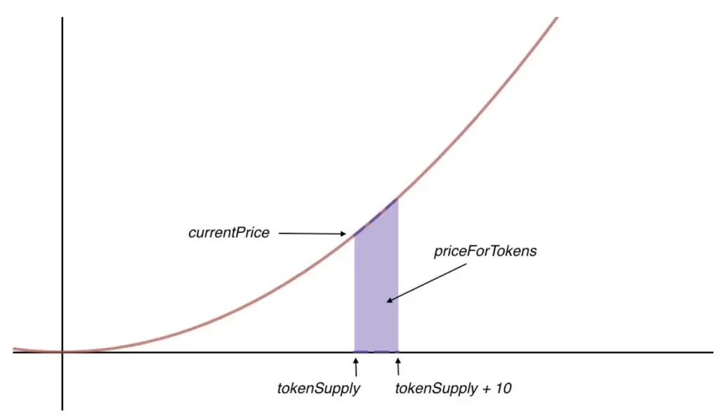 Bonding curve