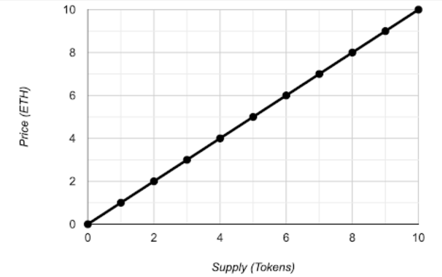 Bonding curve linéaire