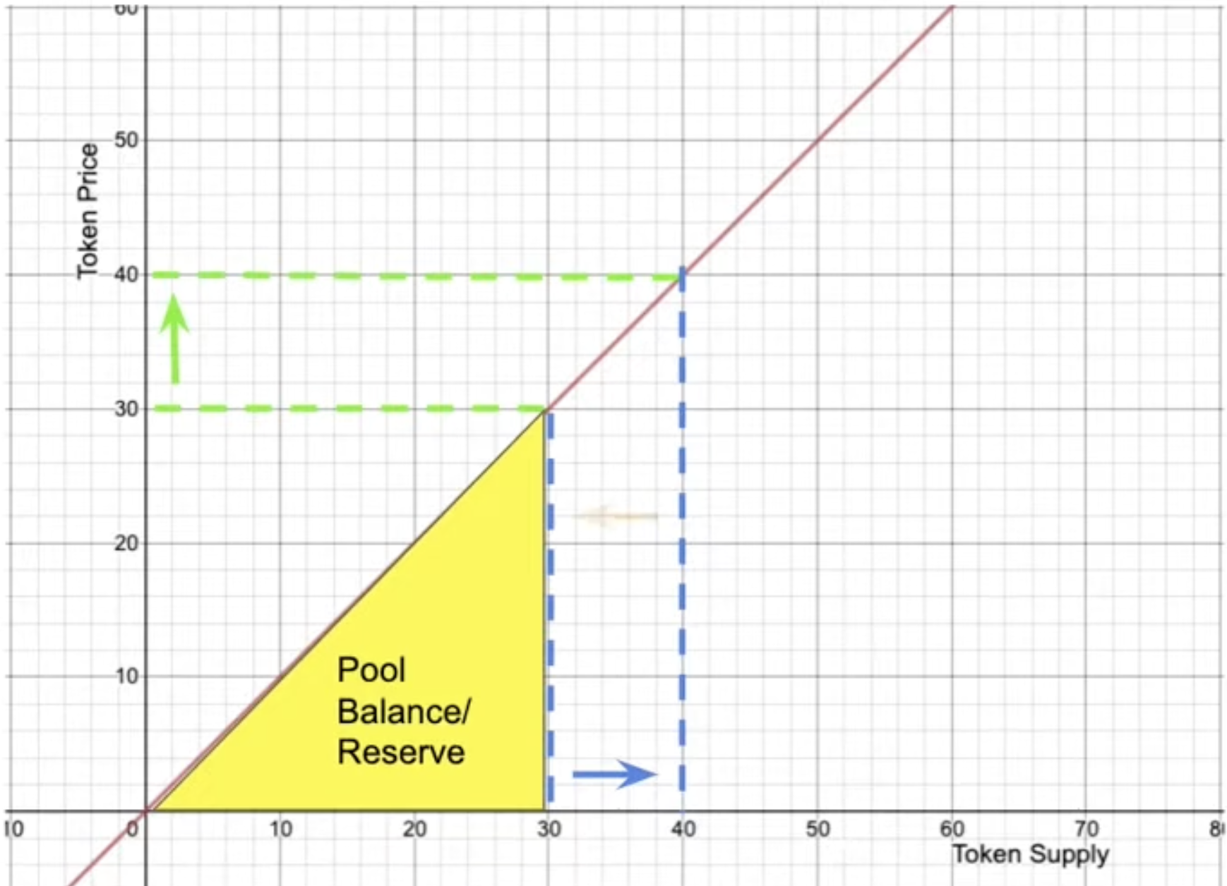 Pool de réserve bonding curve