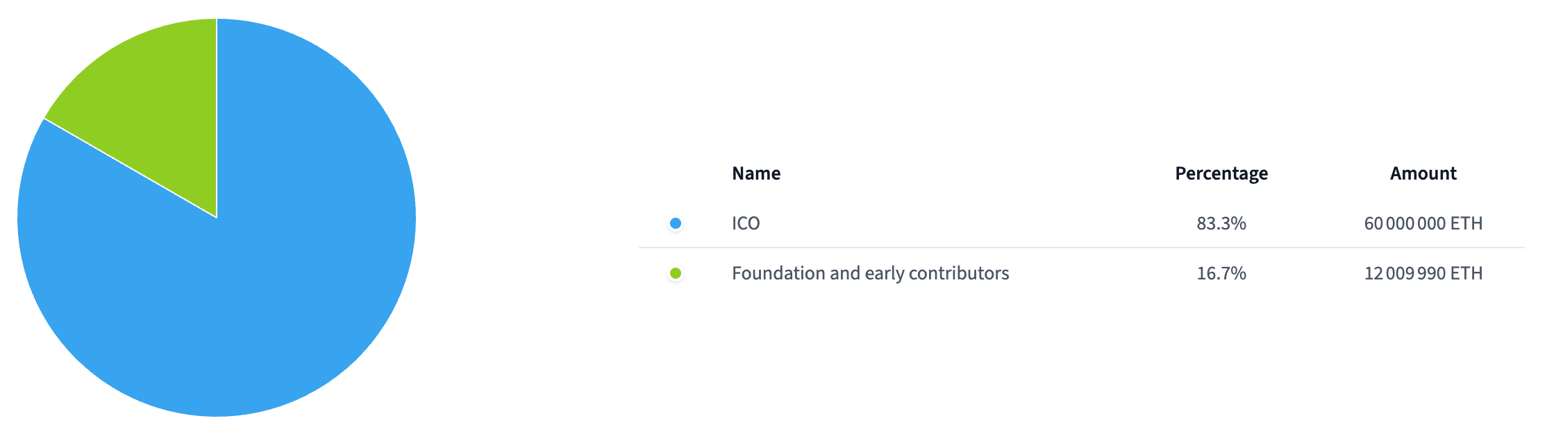 Allocation Ethereum ETH
