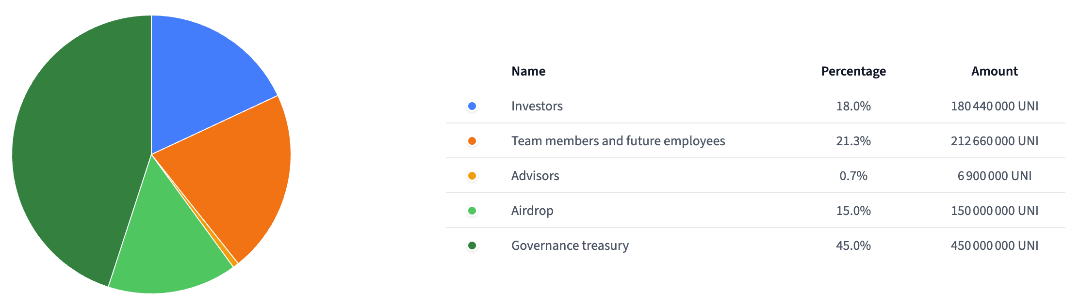 Allocation Uniswap UNI