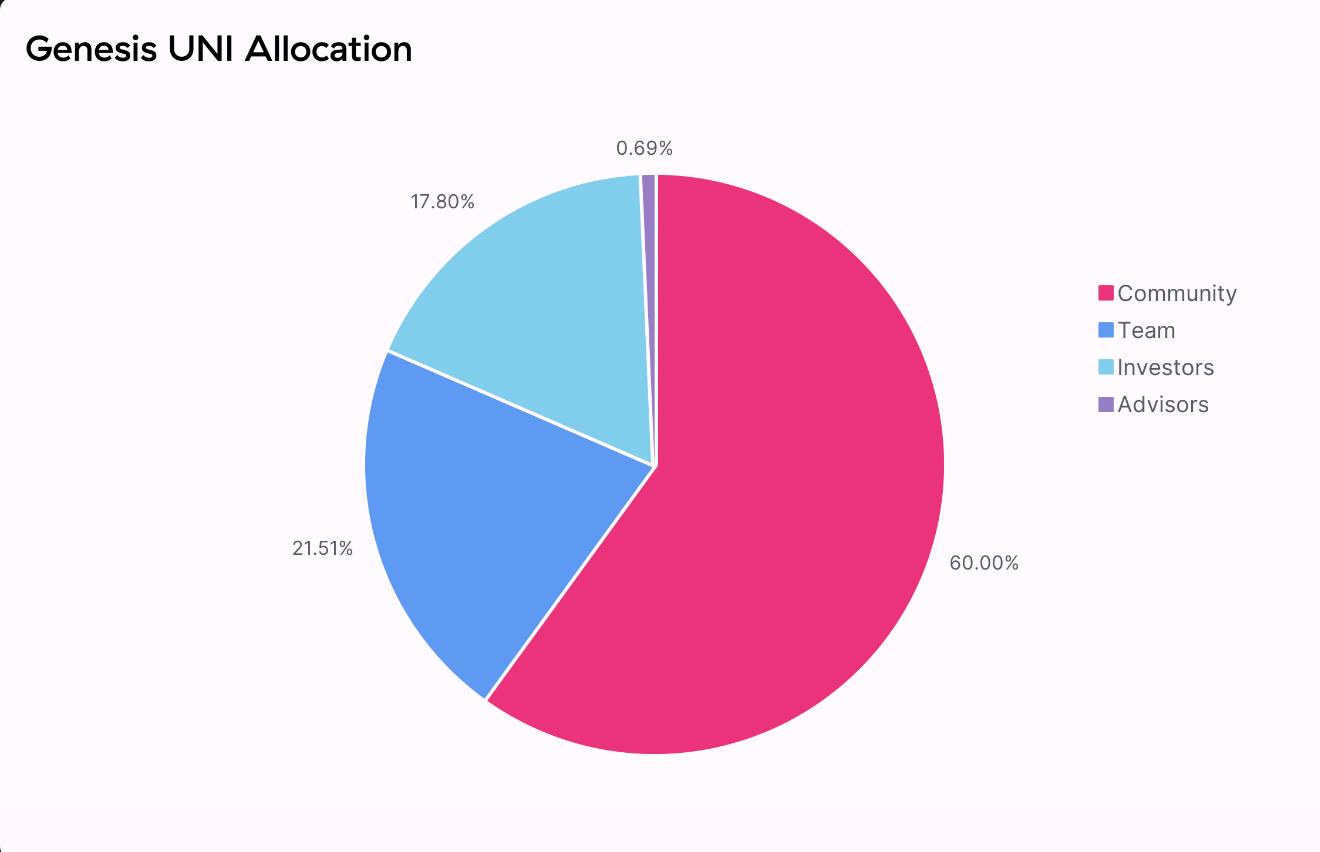 Allocation Uniswap