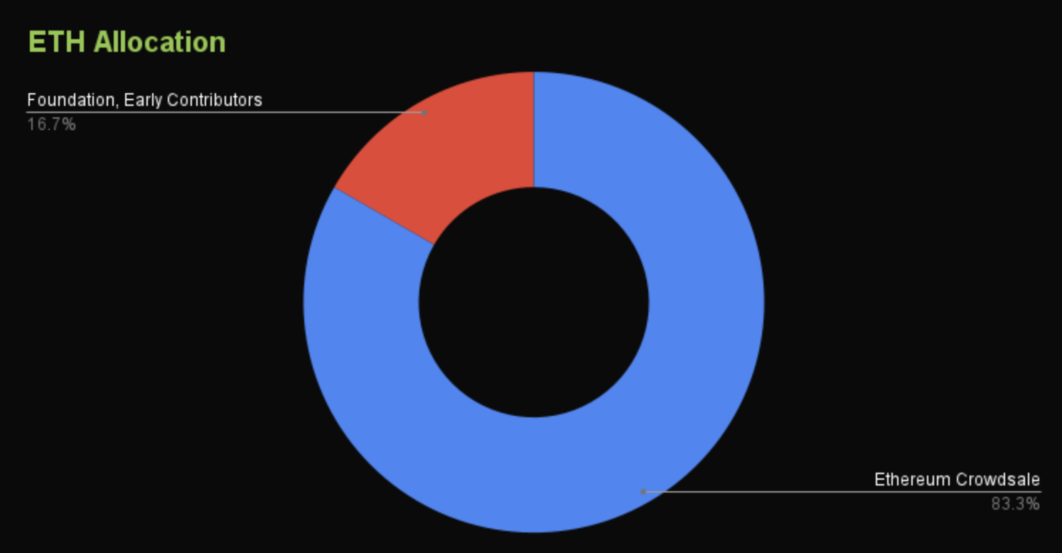 Allocation ETH