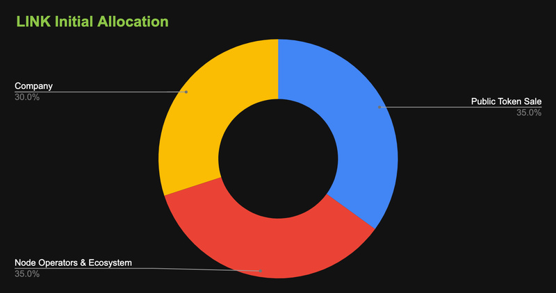 Initial Allocation LINK