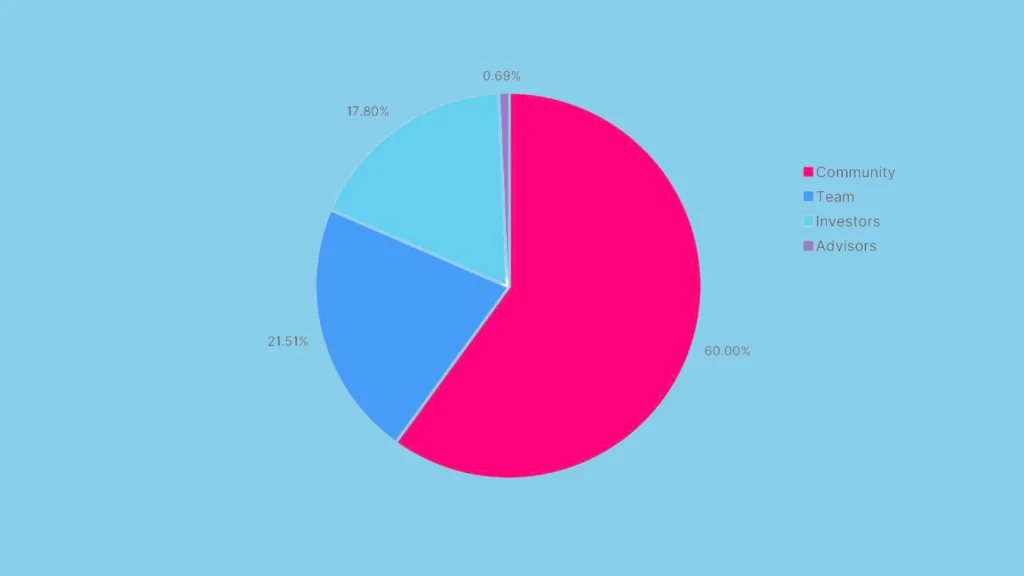 Allocation Uniswap