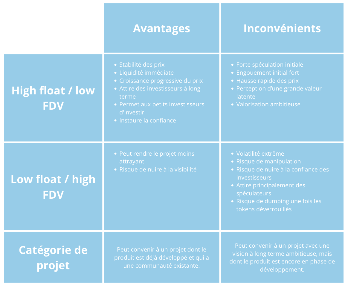 Lacement token : Float FDV