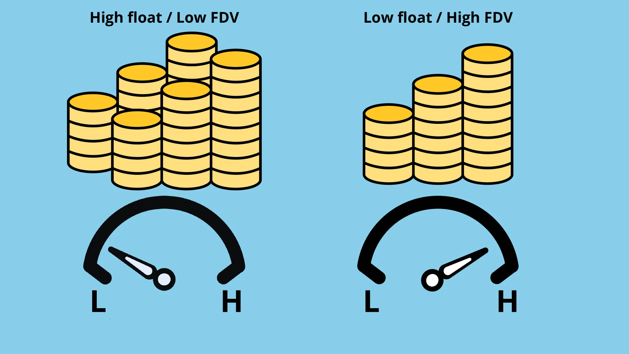 Token launch: High-float-Low-FDV-Low-float-High-FDV