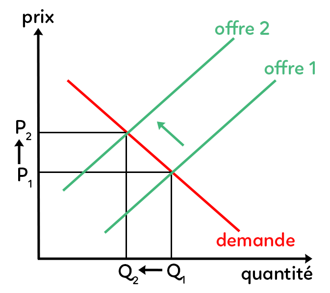 Courbe offre et demande