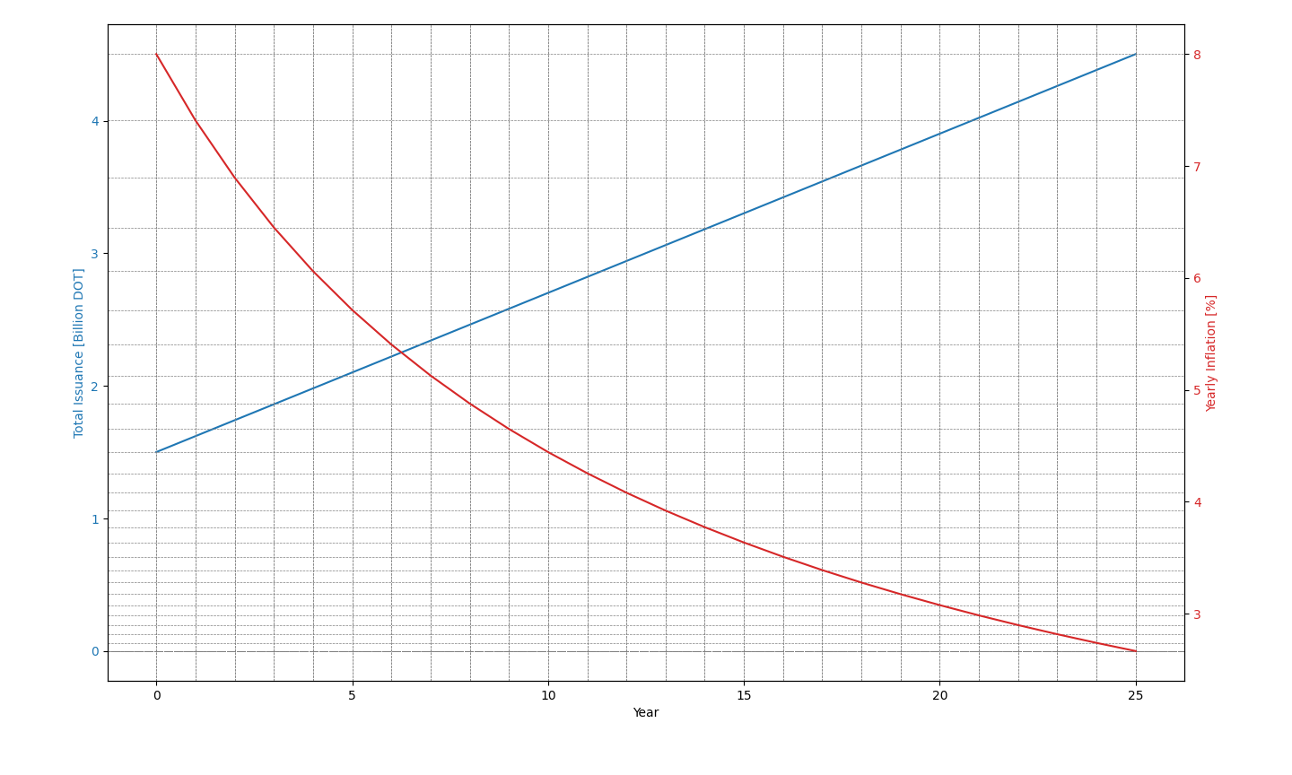 DOT Inflation