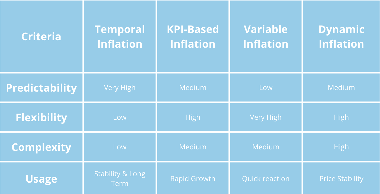 Inflation Types