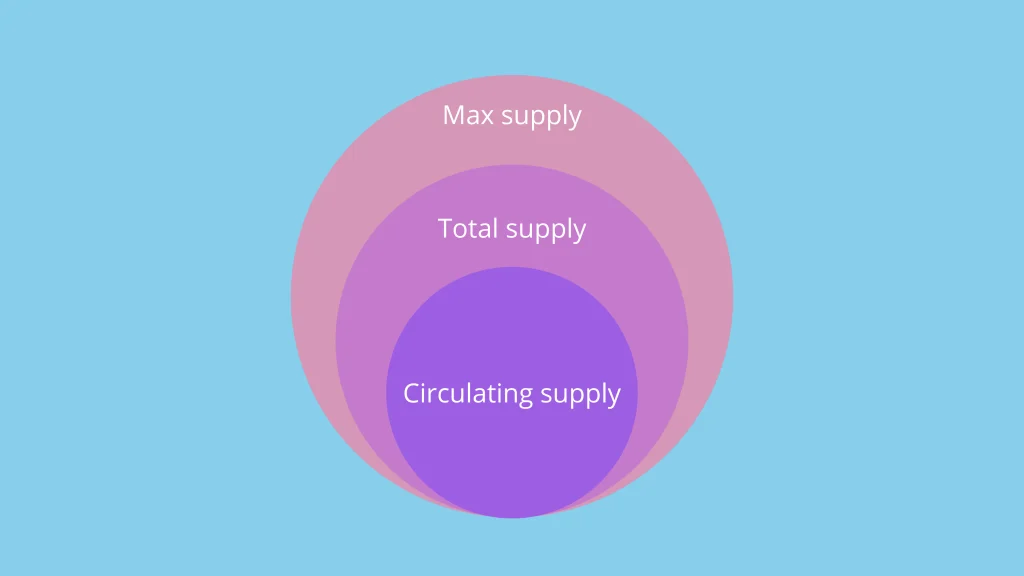 Max Total Circulating Supply