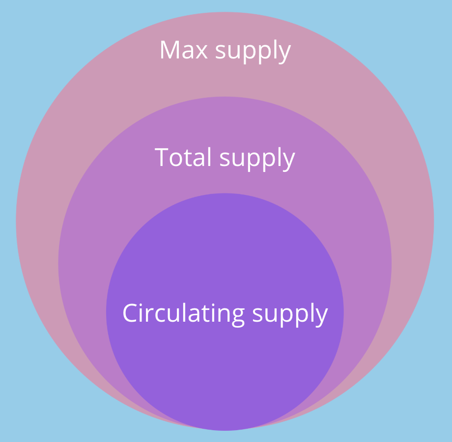 Max Total Circulating Supply