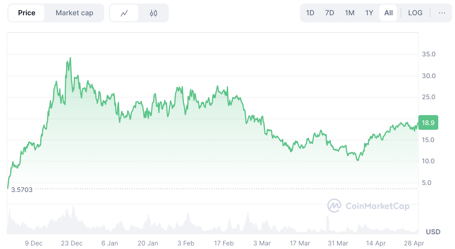 HYPE Price After Airdrop