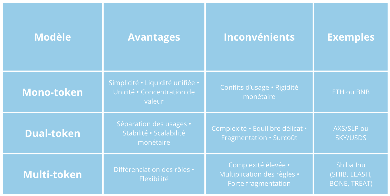 Token model à retenir